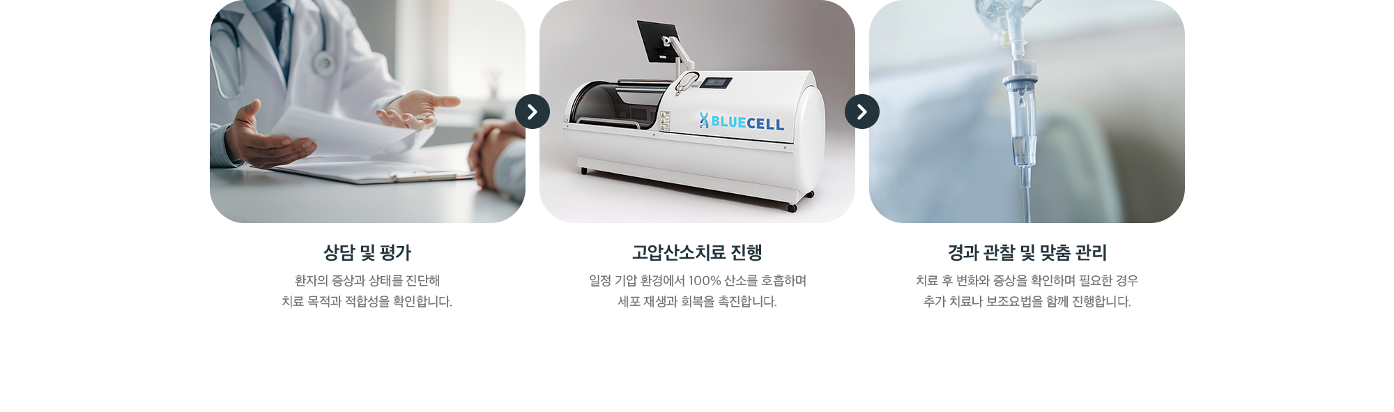 고압산소치료 3단계 진행 절차 - 상담 및 평가, 고압산소치료 진행(블루셀 고압산소챔버), 경과 관찰 및 맞춤 관리 단계별 안내 이미지